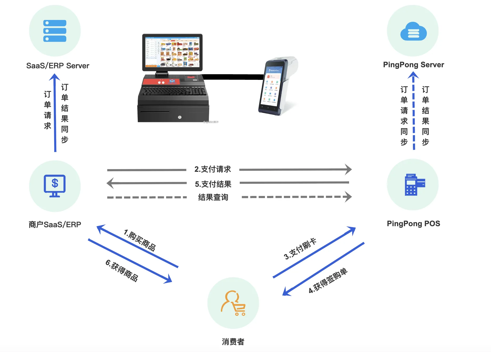 GMC串口支付系统架构