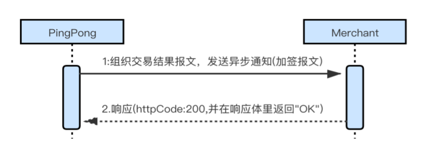 异步通知业务系统交互流程