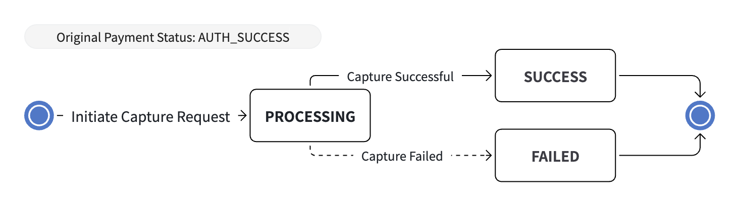 Pre-Authorization Capture State Machine