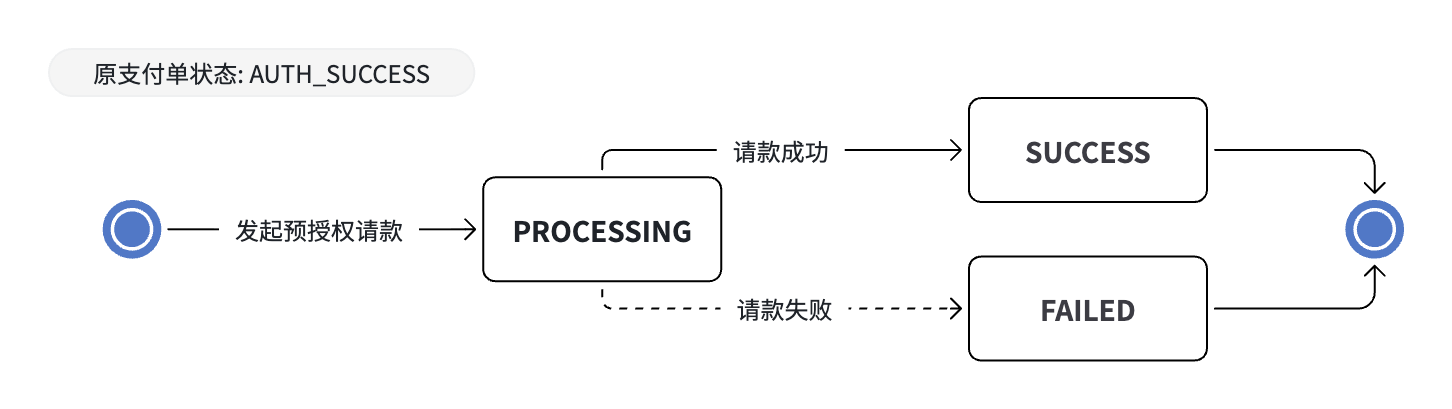 预授权请款状态机
