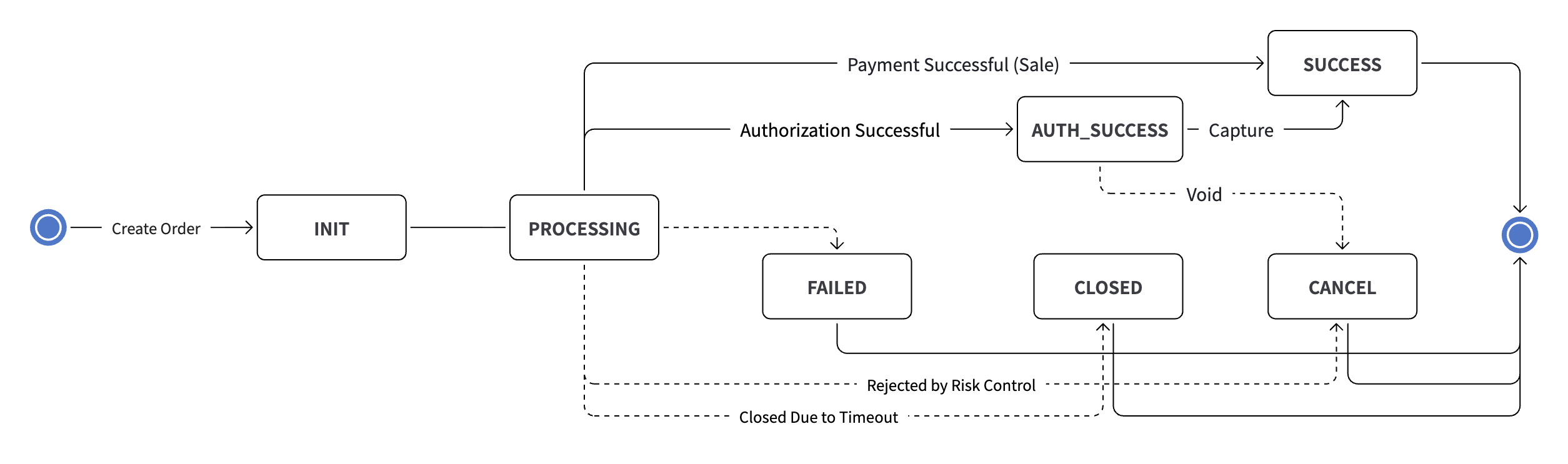 Cashier Mode: Failure Final State Machine