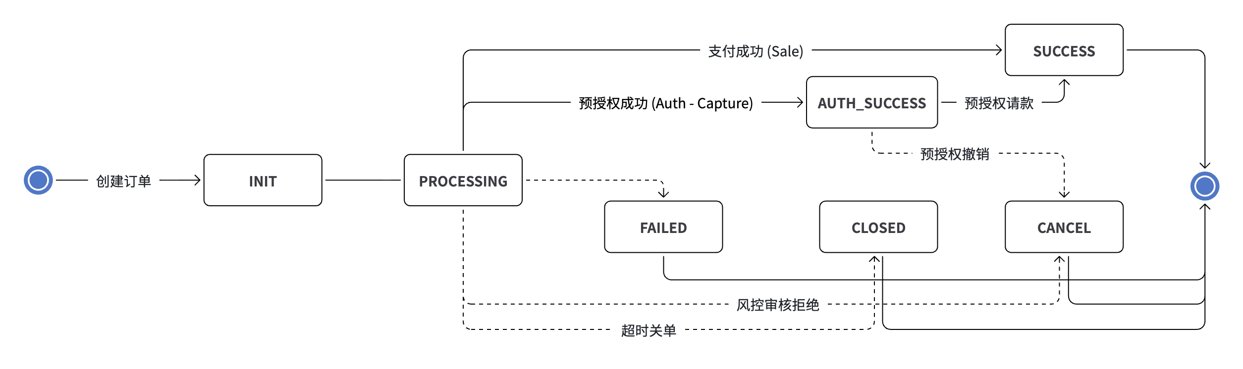 收银台模式：失败终态状态机