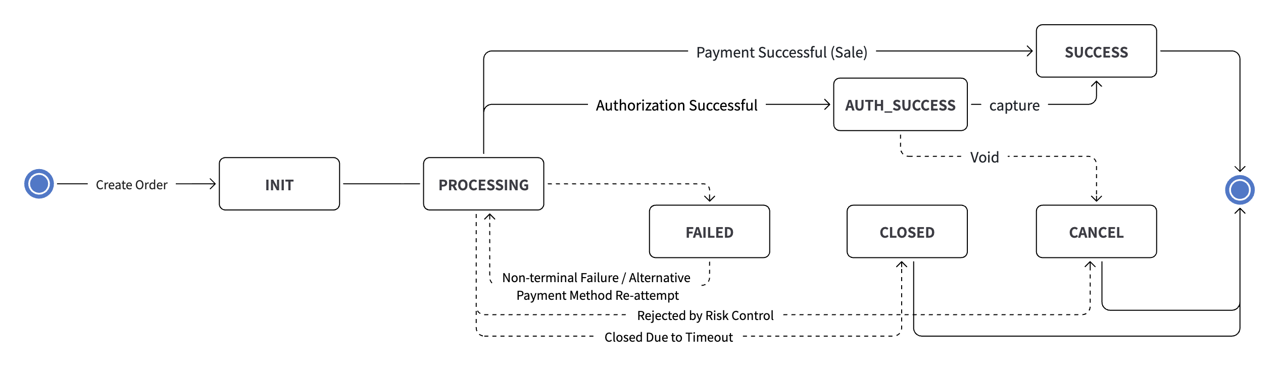 Cashier Mode: Non-terminal Failure State Machine