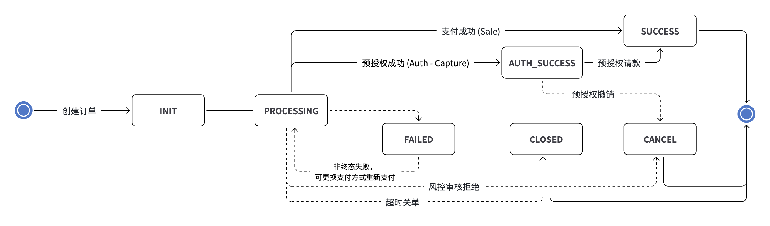 收银台模式：失败非终态状态机