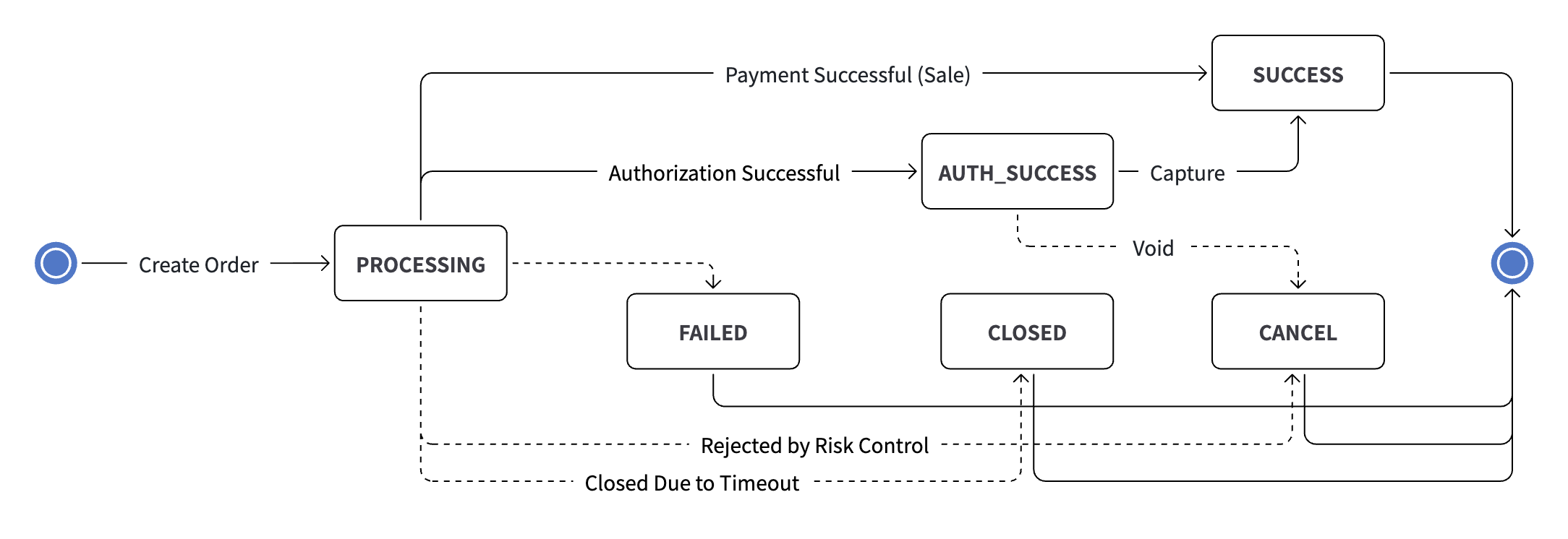 API Only Mode: Failure Final State Machine