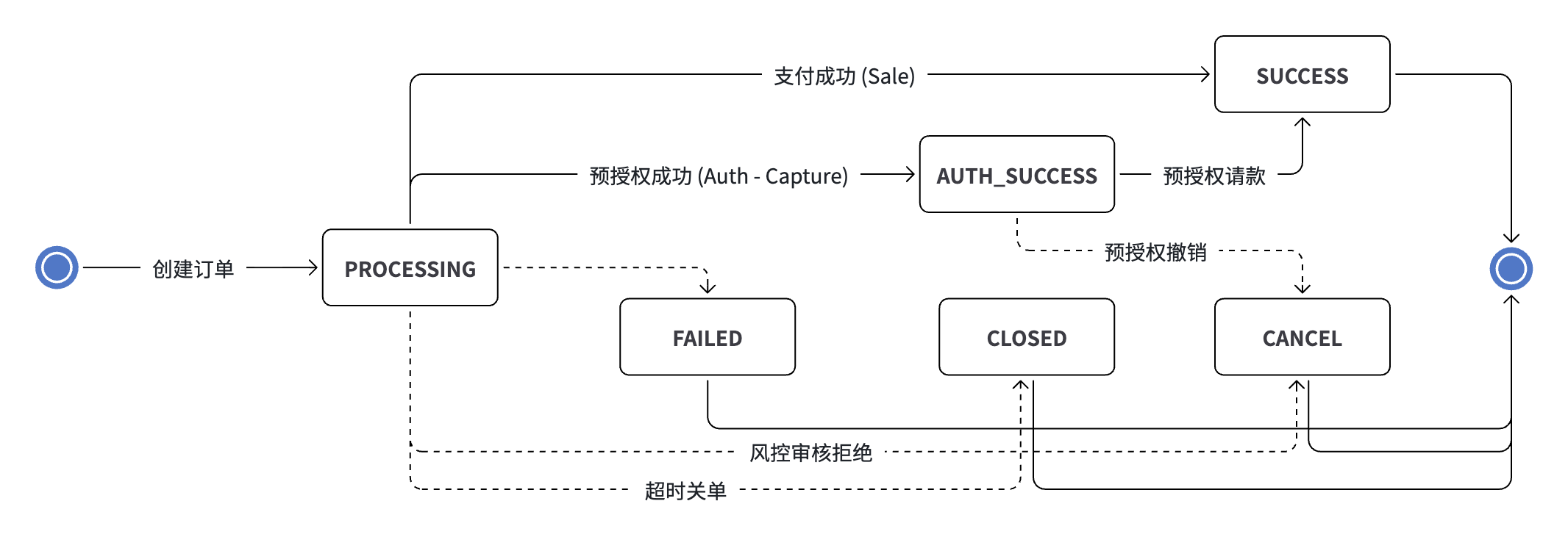 API Only 模式：失败终态状态机