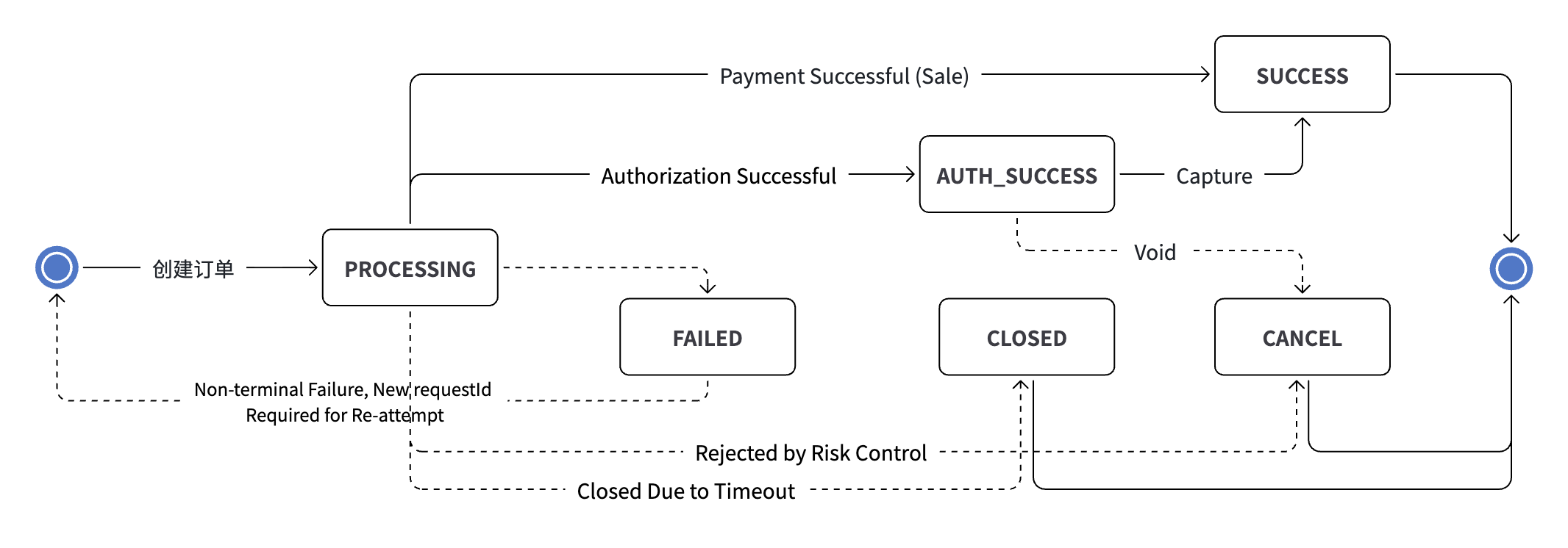 API Only Mode: Non-terminal Failure State Machine
