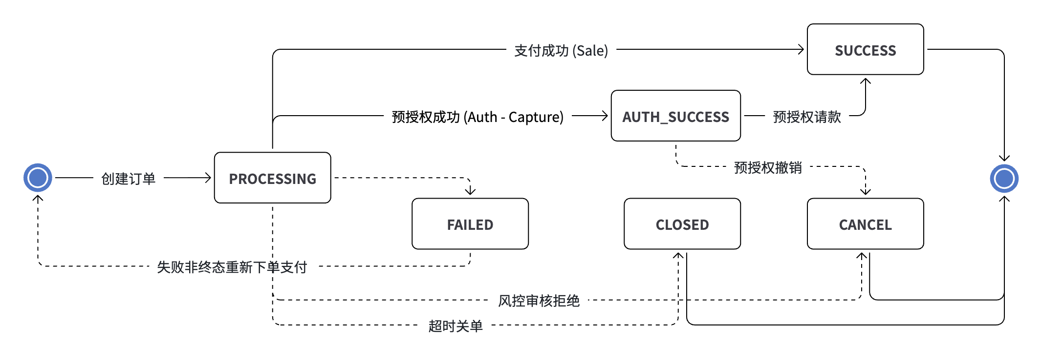 API Only 模式：失败非终态状态机
