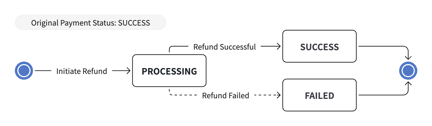 Refund State Machine