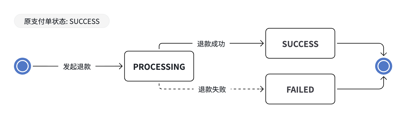 退款状态机