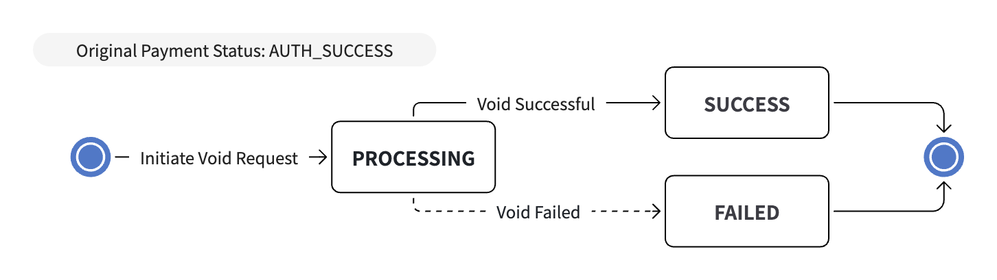 Pre-Authorization Void State Machine